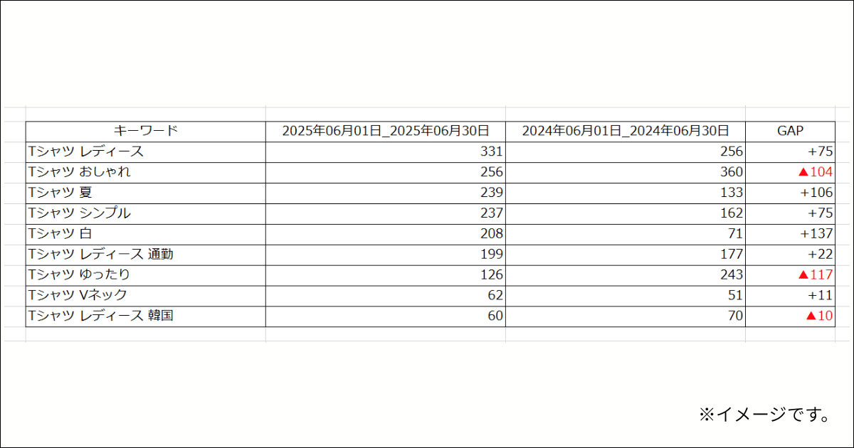 エンパポータルの楽天サーチ流入キーワード比較ツール」を使用して抽出した比較表の例