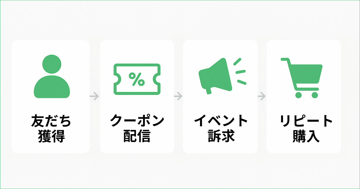 楽天におけるLINE活用の流れ